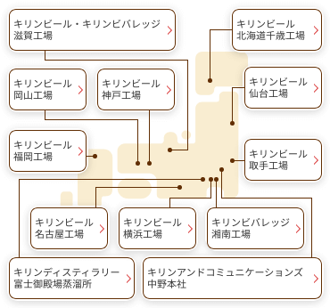 募集要項 エントリー キリンアンドコミュニケーションズ株式会社