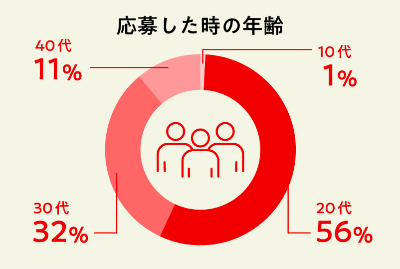 応募した時の年齢