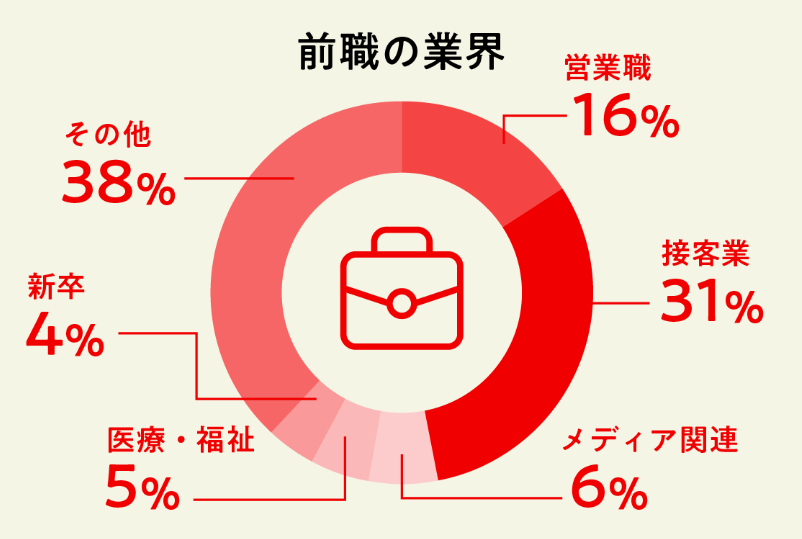 前職の業界